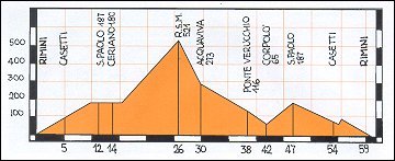 Altimetro percorso Rimini San Marino