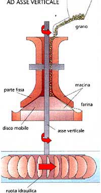 Mulino asse Verticale